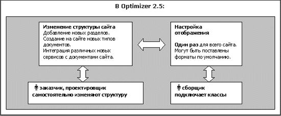 CMS Optimizer